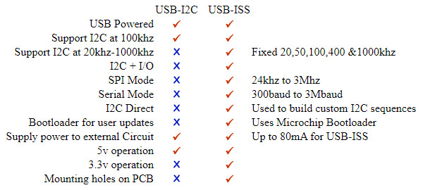 usb-iss vs usb-i2c